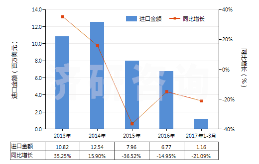 2013-2017年3月中國其他聚酰胺制的簾子布(HS59021090)進(jìn)口總額及增速統(tǒng)計